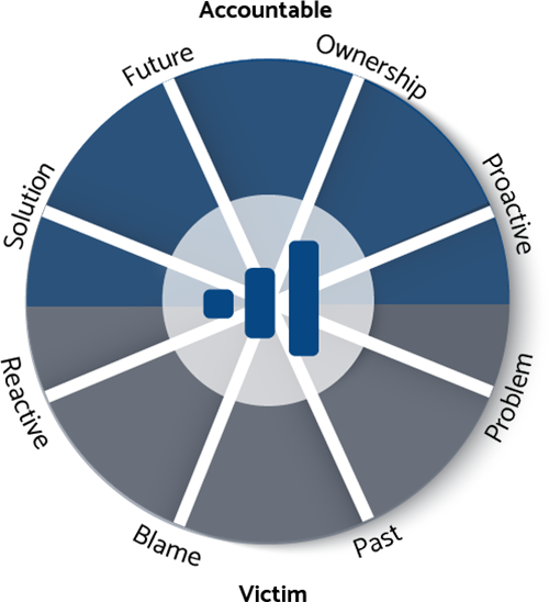 Accountability Model